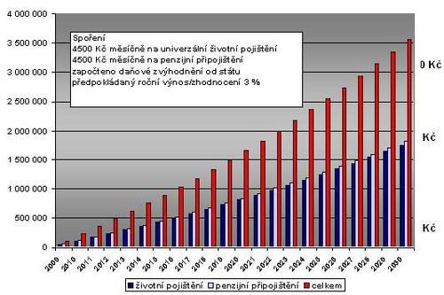 Budování finanční rezervy podle příkladu 1, oPojištění.cz