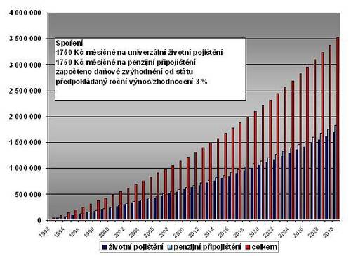 Budování finanční rezervy podle příkladu 2, oPojištění.cz