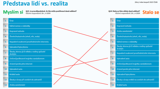 Index bezpečí 2025 ČSOB Češi zůstávají opatrní. Největší obavy máme o zdraví 1 Index bezpečí 2025 ČSOB Češi zůstávají opatrní. Největší obavy máme o zdraví 1