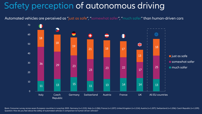 Allianz odhaluje přínosy automatizované mobility pro bezpečnost 1