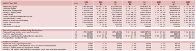 Životní pojištění 3Q 2025 Zdroj Česká asociace pojišťoven