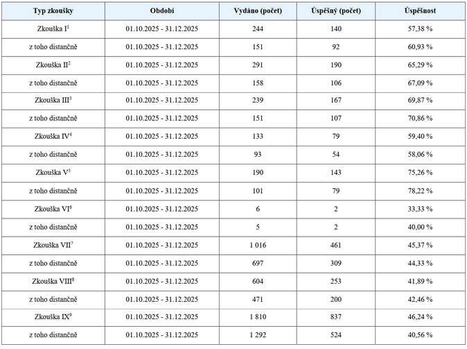 ČNB Jaká byla úspěšnost odborných zkoušek za 4Q 2025 2