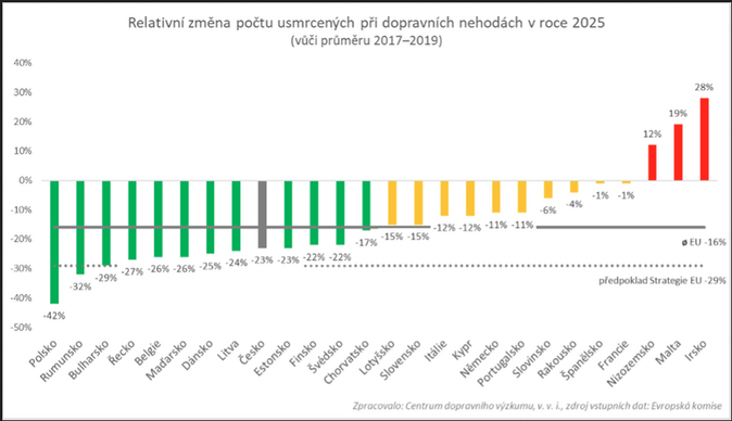 Česko snižuje úmrtnost na silnicích rychleji než průměr EU 2