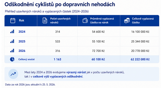 Nehody cyklistů stojí desítky milionů. Nejvyšší odškodnění přesáhlo milion korun Nehody cyklistů stojí desítky milionů. Nejvyšší odškodnění přesáhlo milion korun