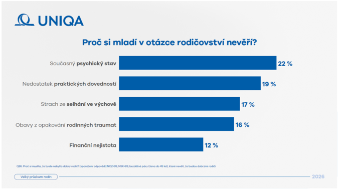 UNIQA Porodnost dál klesá. Mladé páry děsí budoucnost i psychický tlak 2