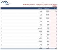 Klikněte pro zvětšení; Neživotní pojištění - předepsané pojistné podle objemu 1-9/2009;oPojištění.cz