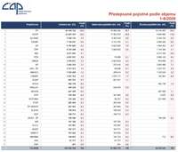 Klikněte pro zvětšení; Předepsané pojistné podle objemu 1-9/2009; oPojištění.cz