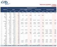 Klikněte pro zvětšení; Neživotní pojištění - Indexy 1-9/2009; oPojištění.cz