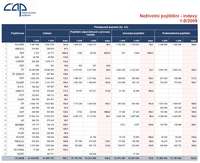 Klikněte pro zvětšení; Neživotní pojištění - Indexy 1-9/2009; oPojištění.cz