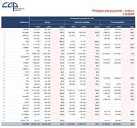 Klikněte pro zvětšení; Předepsané pojistné - Indexy 1-9/2009; oPojištění.cz