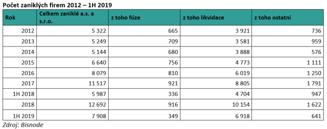 Počet zaniklých firem 2012 – 1H 2019