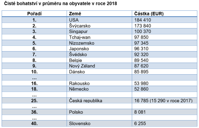 Čisté bohatství v průměru na obyvatele v roce 2018 Zdroj Allianz Global Wealth Report 2019