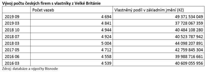 Vývoj počtu českých firem s vlastníky z Velké Británie Zdroj Bisnode