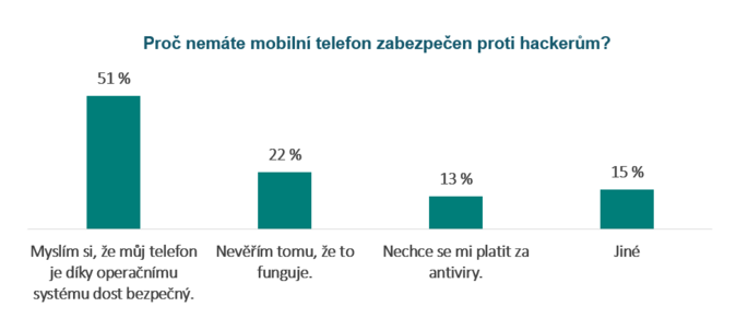 Proč nemáte mobilní telefon zabezpečen proti hackerům Zdroj ČBA