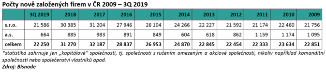 Počty nově založených firem v ČR 2009 – 3Q 2019 Zdroj Bisnode