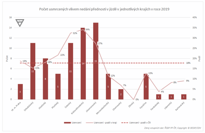 Počet usmrcených vlivem nedání přednosti v jízdě v krajích Zdroj Centrum dopravního výzkumu