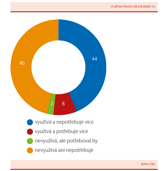 Využívání pomoci druhé osoby (%) zdroj ČSÚ