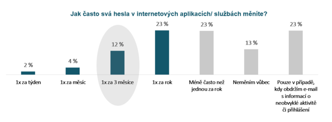 Jak často se mění hesla v internetových aplikacích-službách Zdroj ČBA