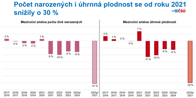 Počet narozených byl loni nejnižší za posledních 240 let 2