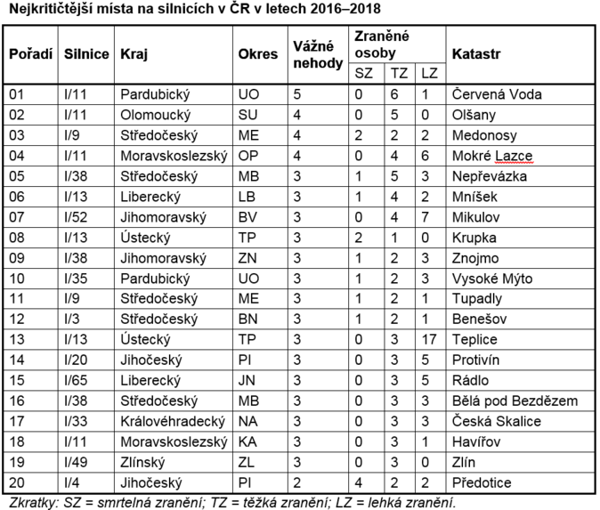 Nejkritičtější místa na silnicích v ČR v letech 2016–2018 Zdroj Allianz