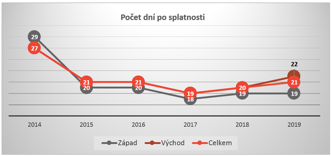 Počet dní po splatnosti Zdroj EOS Group