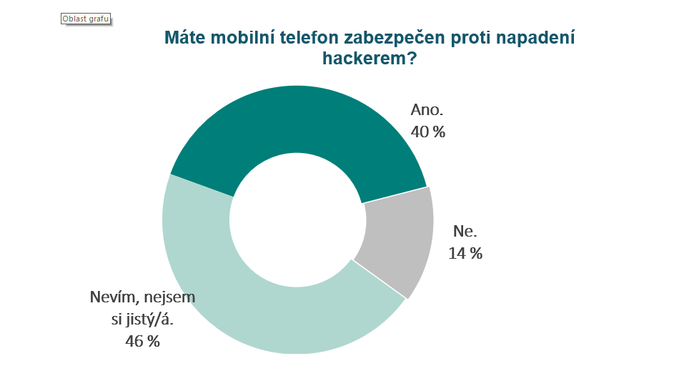 Máte mobilní telefon zabezpečen proti napadení hackerem Zdroj ČBA