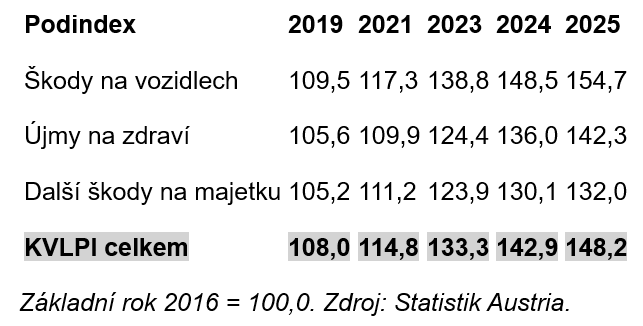 Povinné ručení v Rakousku  Náklady na pojistná plnění zpomalují 1