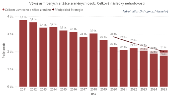 Bezpečnost provozu v Evropě Pokrok zpomaluje, ČR patří mezi úspěšnější země 1 Bezpečnost provozu v Evropě Pokrok zpomaluje, ČR patří mezi úspěšnější země 1