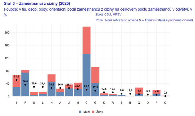 Zaměstnanci z ciziny jsou stále významnější prvek na tuzemském trhu práce 3 Zaměstnanci z ciziny jsou stále významnější prvek na tuzemském trhu práce 3