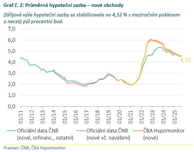 ČBA Hypomonitor Babí léto silných hypoték při stabilní sazbě 4,52 4