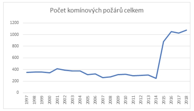 Počet komínových požáru Zdroj www.bozpinfo.cz