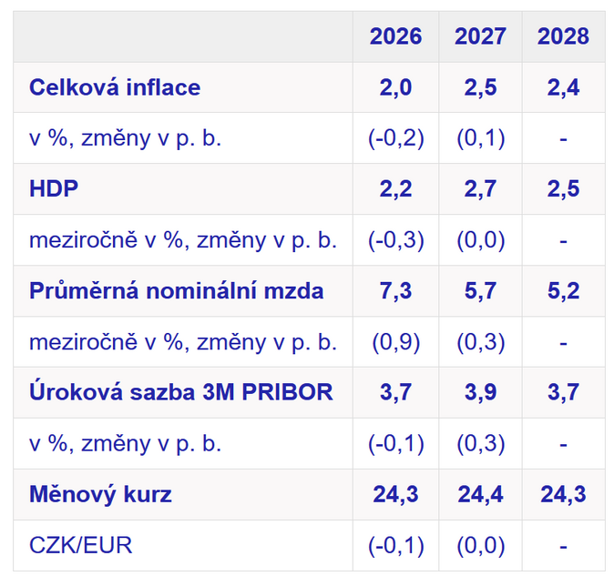 ČNB ponechala úrokové sazby beze změny 2