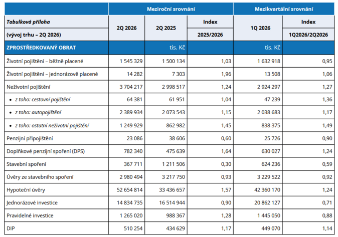 Finanční poradci sjednali ve 2Q 2026 produkty za téměř 80 miliard korun 2 Finanční poradci sjednali ve 2Q 2026 produkty za téměř 80 miliard korun 2