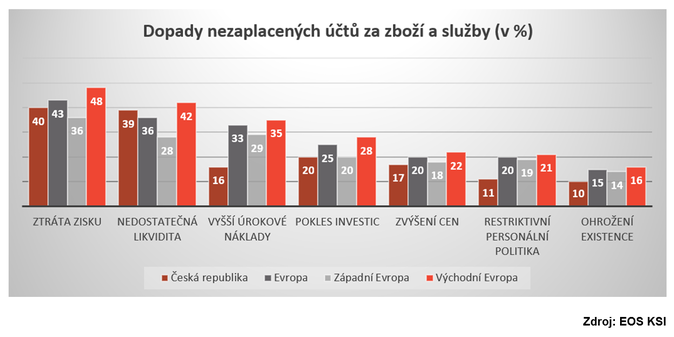 Dopady nezaplacenych uctu za zbozi a sluzby (v%) Zdroj EOS KSI