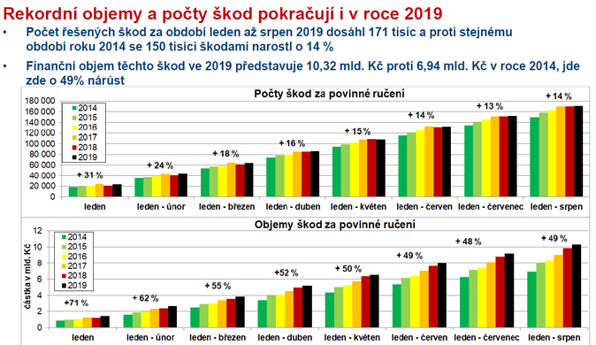 Rekordní objemy a počty škod pokračují i v roce 2019 Zdroj ČKP