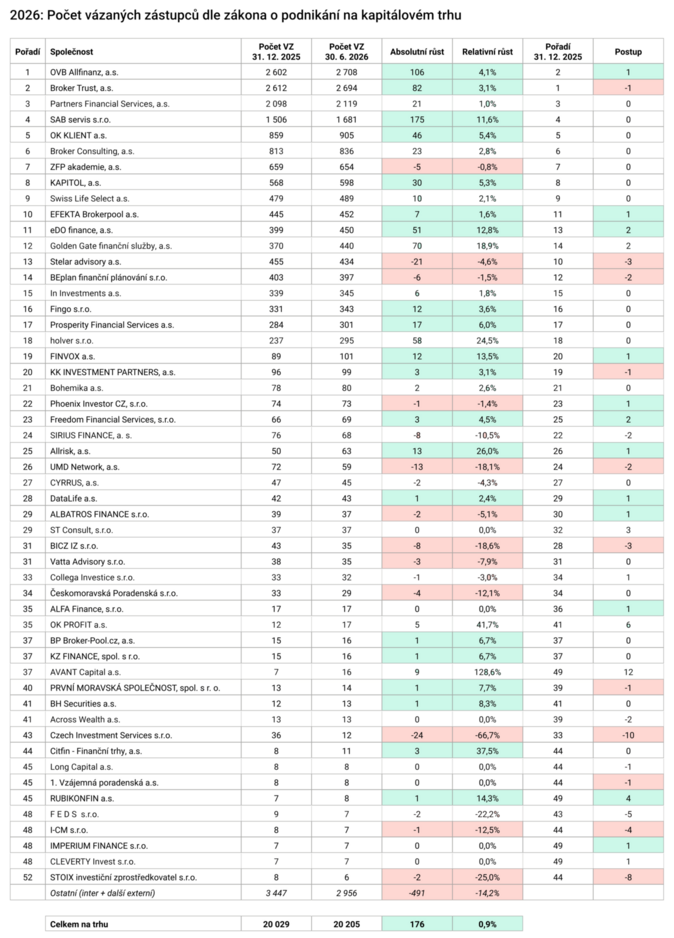 Počet vázaných zástupců dle zákona o podnikání na kapitálovém trhu (2Q 2026) Zdroj Proporadce.cz Počet vázaných zástupců dle zákona o podnikání na kapitálovém trhu (2Q 2026) Zdroj Proporadce.cz