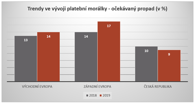 Trendy ve vývoji platební morálky - očekávaný propad (v %) Zdroj EOS Group