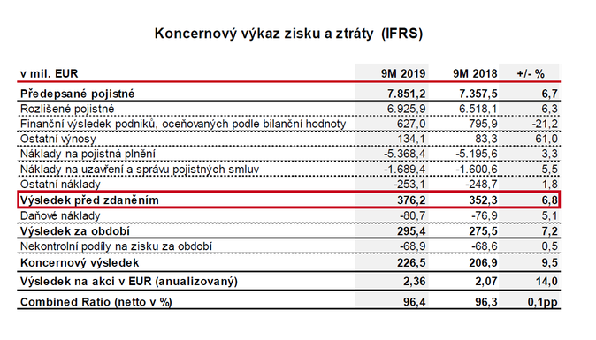 Koncernový výkaz zisku a ztráty VIG Zdroj VIG