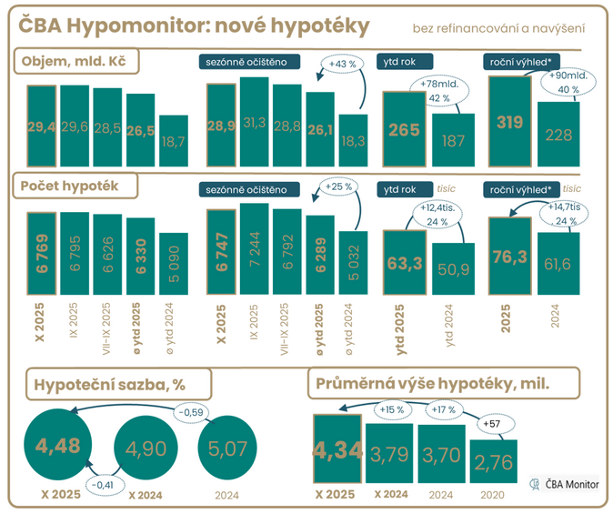 ČBA Hypomonitor Stále silná říjnová aktivita s hypoteční sazbou pod 2 ČBA Hypomonitor Stále silná říjnová aktivita s hypoteční sazbou pod 2