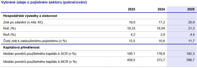 Zpráva o výkonu dohledu nad finančním trhem 2025 Jak ČNB hodnotí pojišťovny 3