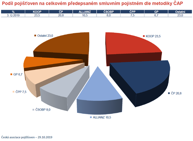 Podíl pojišťoven na celkovém předepsaném smluvním pojistném dle metodiky ČAP 3Q2019 Zdroj ČAP