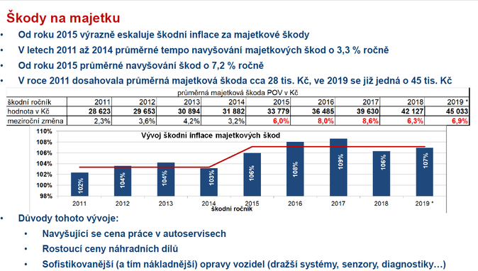 Autopojištění  Škody na majetku Zdroj ČKP