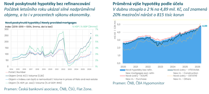 ČBA Hypomonitor I duben přepsal hypoteční maxima se stále nízkou sazbou 4,52 2 ČBA Hypomonitor I duben přepsal hypoteční maxima se stále nízkou sazbou 4,52 2