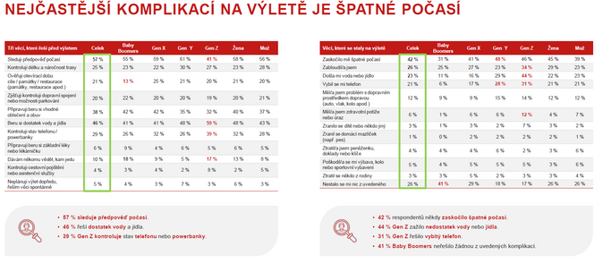 Pěší výlety lákají napříč generacemi, každá je ale prožívá jinak 1 Pěší výlety lákají napříč generacemi, každá je ale prožívá jinak 1