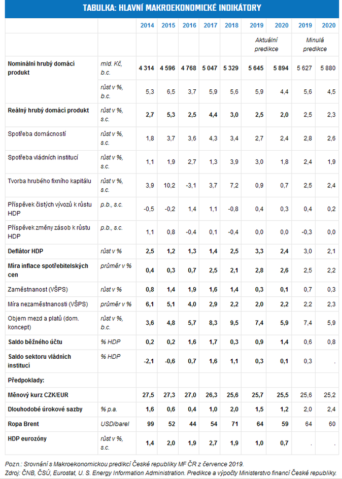 Tabulka Hlavní makroekonomické indikátory