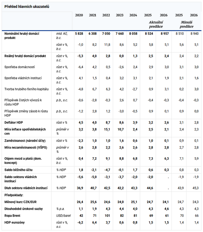 Jaká je aktuální makroekonomická predikce ministerstva financí 1 Jaká je aktuální makroekonomická predikce ministerstva financí 1