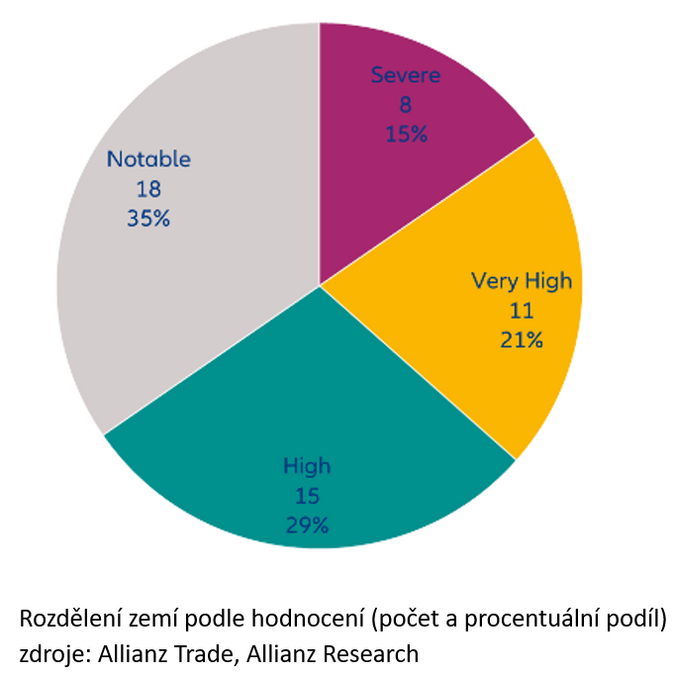Složitost vymáhání pohledávek celosvětově poklesla. V Česku se však zvýšila 1