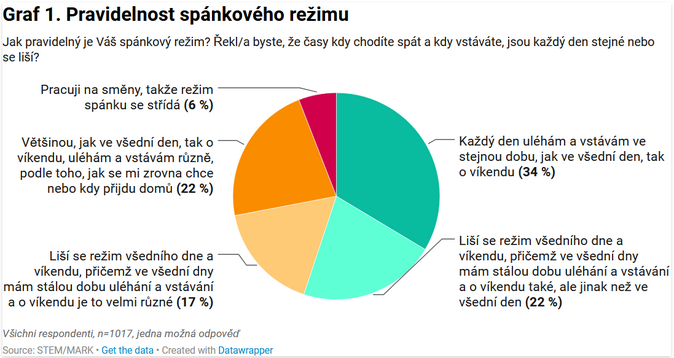 Špatný spánek souvisí se zdravím a stresem 1 Špatný spánek souvisí se zdravím a stresem 1