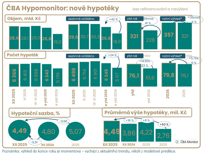 Objem nových hypoték loni vystoupal na 321 miliard Kč 3