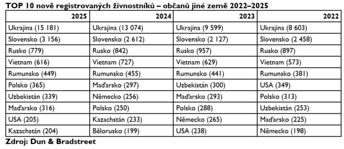 Cizí státní příslušníci tvoří desetinu živnostníků 2 Cizí státní příslušníci tvoří desetinu živnostníků 2